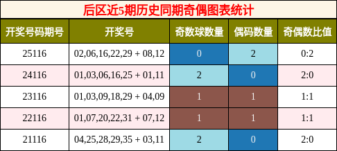 后区近5期历史同期奇偶图表统计