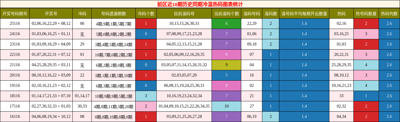 前区近10期历史同期冷温热码图表统计