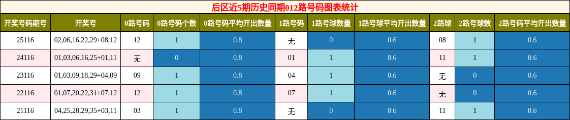 后区近5期历史同期012路号码图表统计