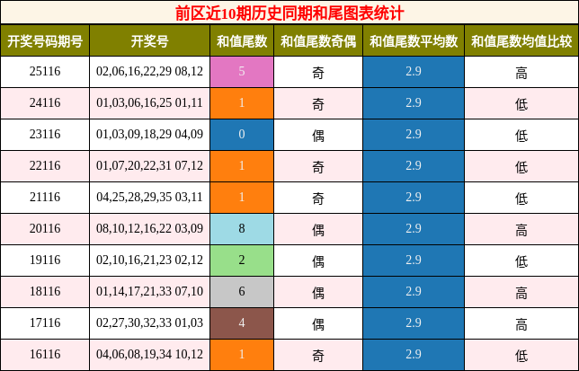 前区近10期历史同期和尾图表统计