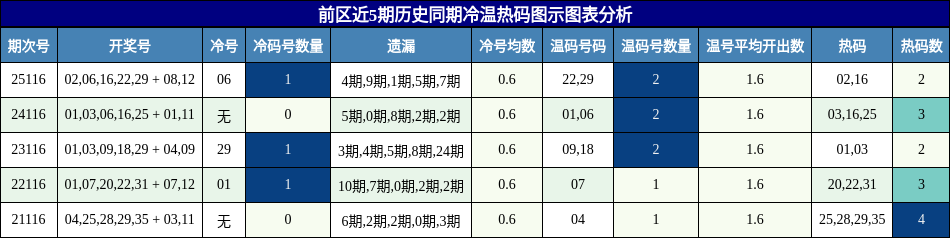 冷温热码分析