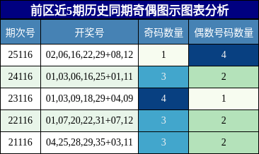 奇偶分析