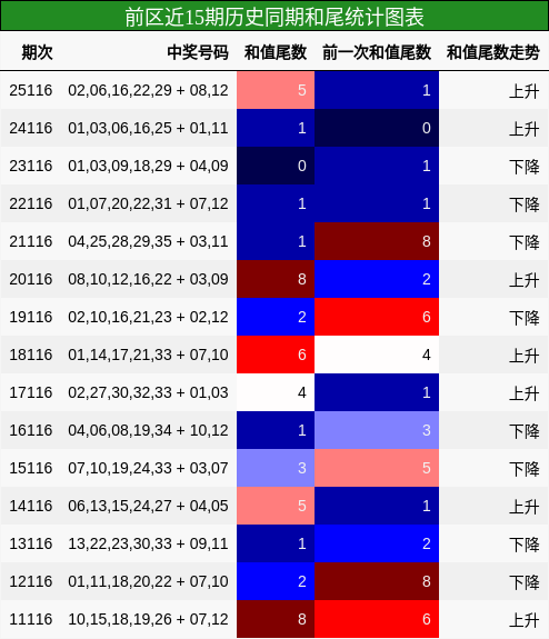 前区近15期历史同期和尾统计图表
