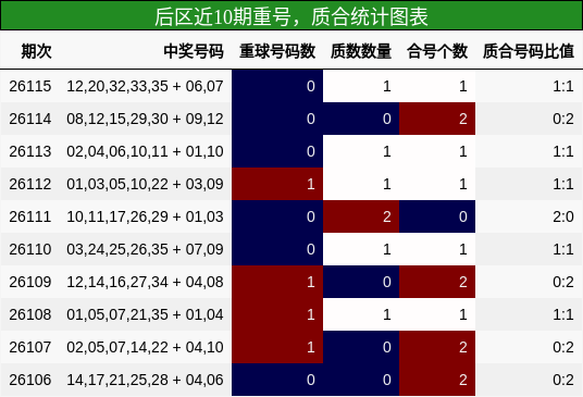 后区近10期重号，质合统计图表