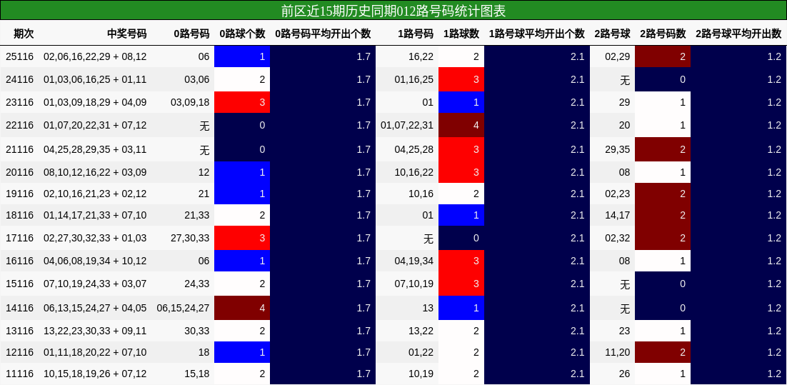前区近15期历史同期012路号码统计图表
