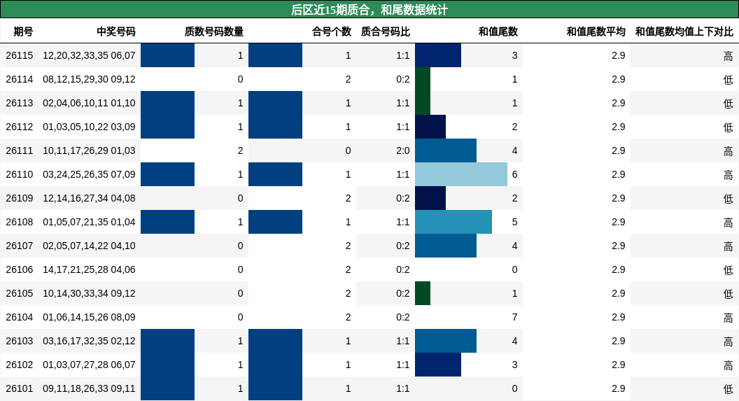 后区近15期质合,和尾数据统计