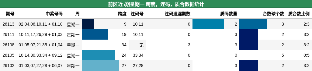 前区近5期星期一 跨度,连码,质合数据统计