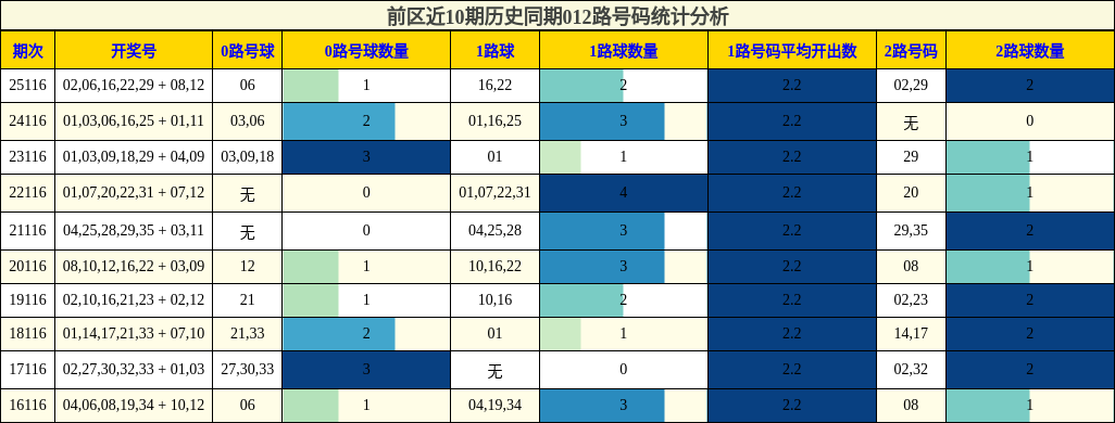 前区近10期历史同期012路号码统计分析