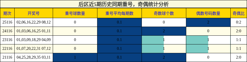 后区近5期历史同期重号,奇偶统计分析