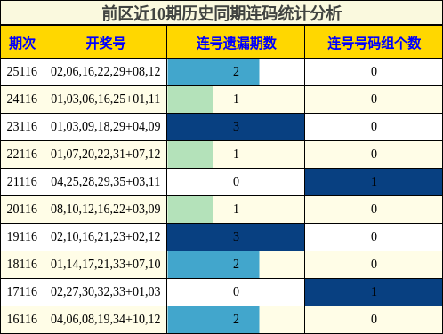 前区近10期历史同期连码统计分析