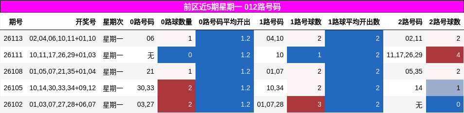 前区近5期星期一 012路号码