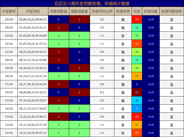 后区近15期历史同期奇偶，和值统计数据