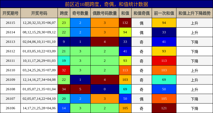 前区近10期跨度，奇偶，和值统计数据
