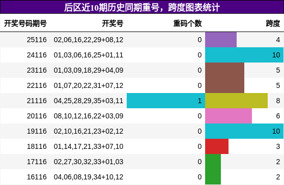后区近10期历史同期重号，跨度图表统计