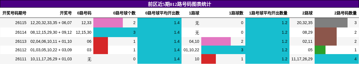 前区近5期012路号码图表统计