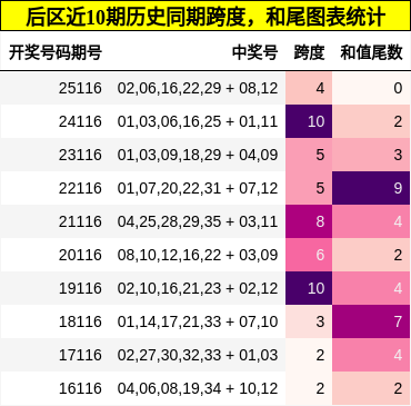 跨度分析，和尾分析