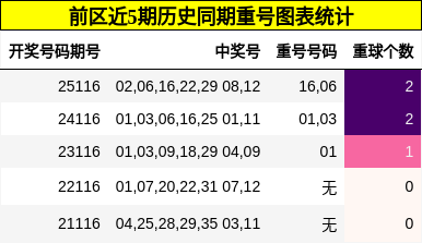 重号分析
