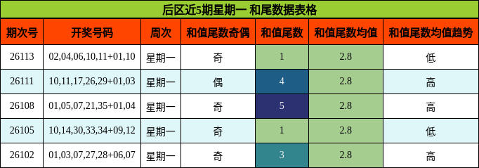 后区近5期星期一 和尾数据表格