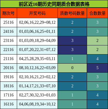 前区近10期历史同期质合数据表格