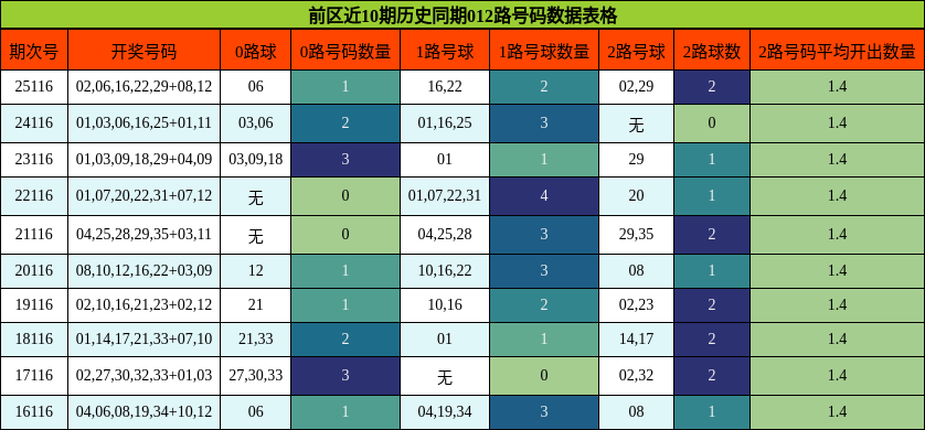 前区近10期历史同期012路号码数据表格