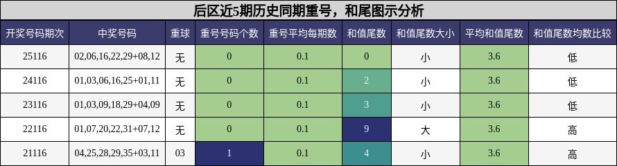 重号分析,和尾分析