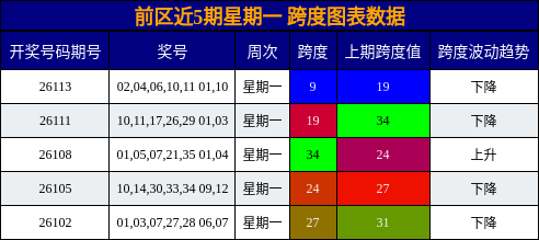 跨度分析