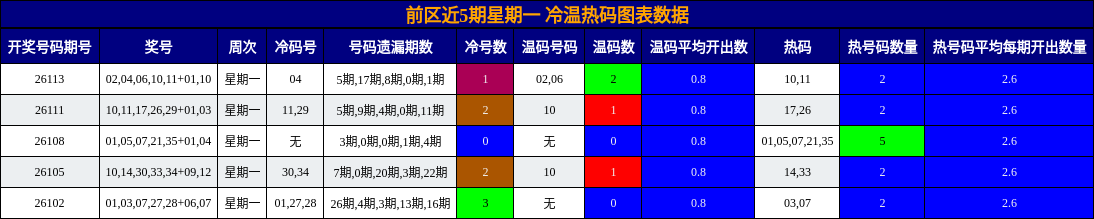冷温热码分析