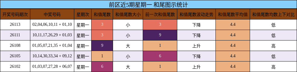 前区近5期星期一 和尾图示统计