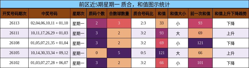 前区近5期星期一 质合,和值图示统计