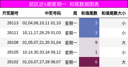 前区近5期星期一 和尾数据图表