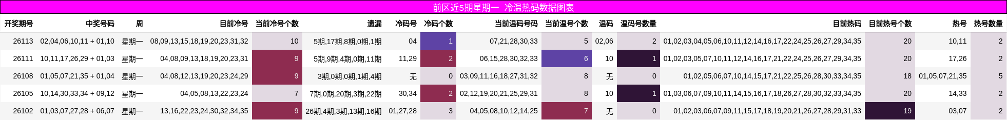 前区近5期星期一 冷温热码数据图表