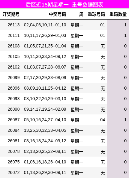 后区近15期星期一 重号数据图表