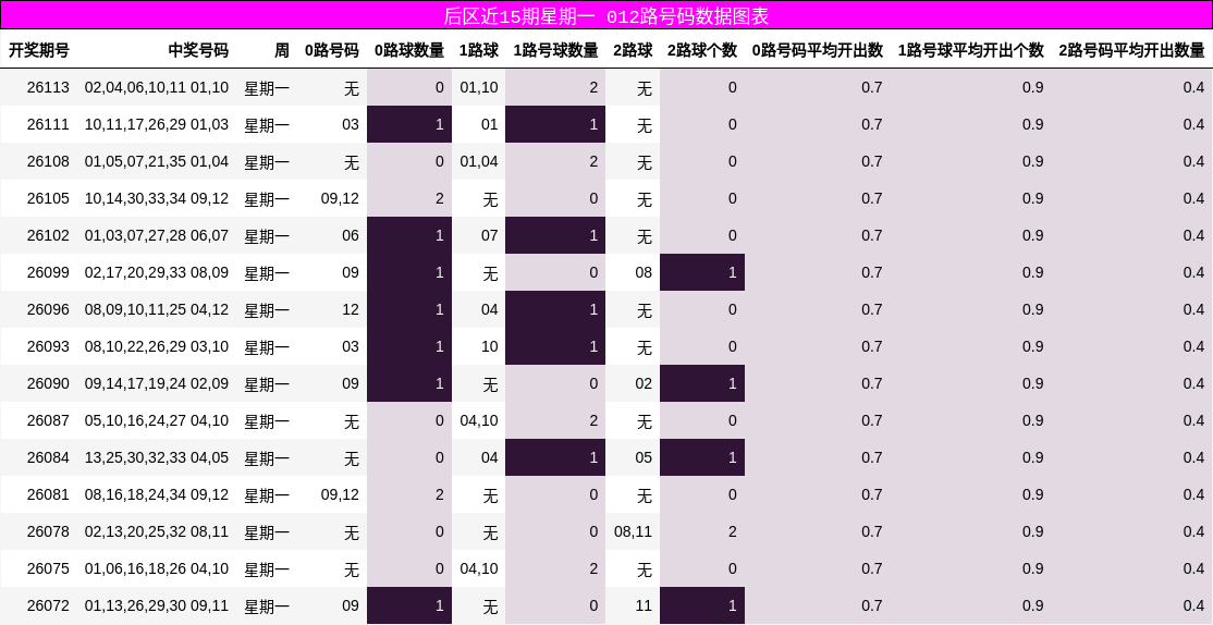 后区近15期星期一 012路号码数据图表