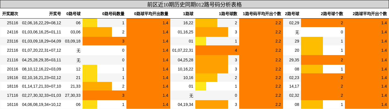 012路号码分析