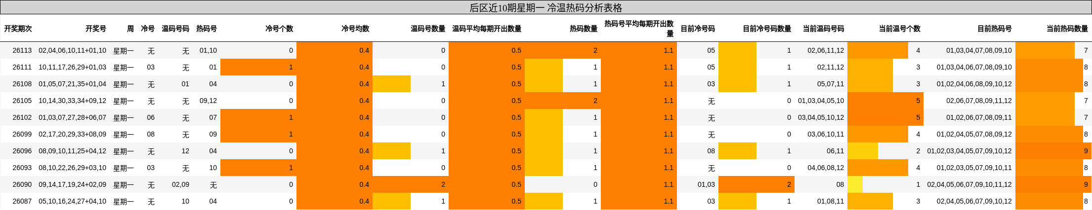 冷温热码分析