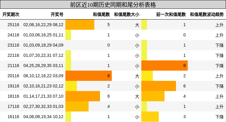 和尾分析