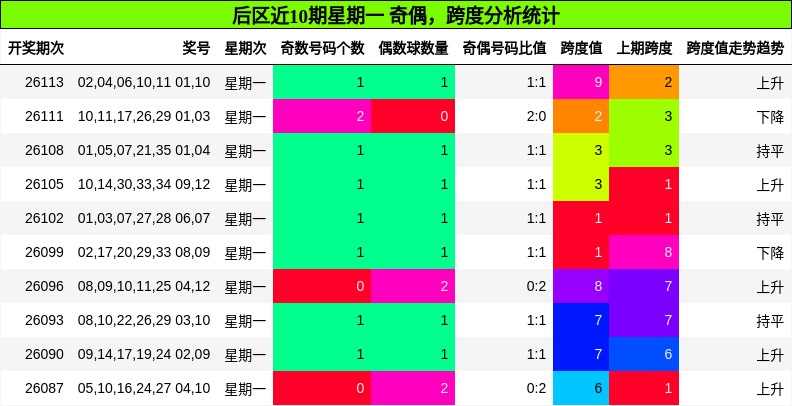 奇偶分析,跨度分析