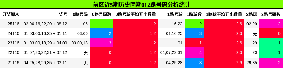 012路号码分析