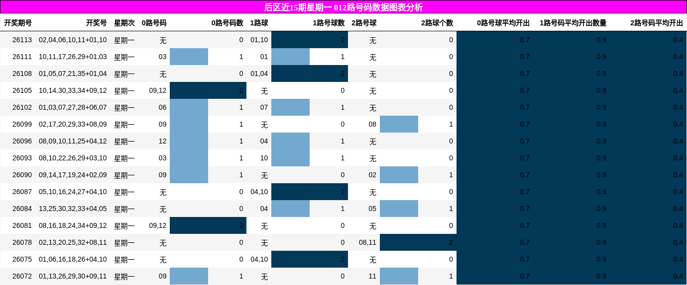 012路号码分析