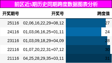 跨度分析