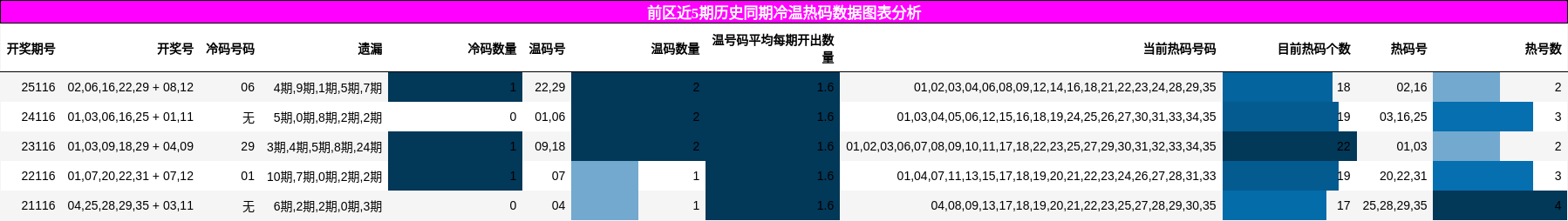 冷温热码分析