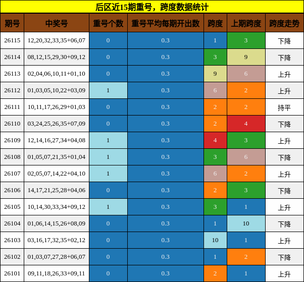 后区重号与跨度分析