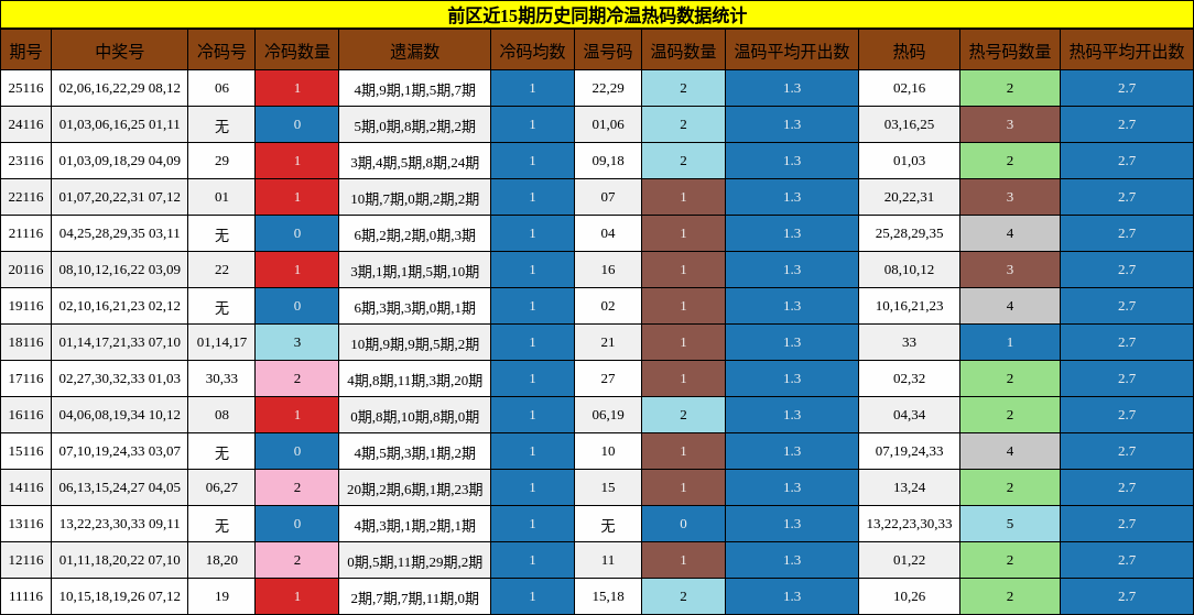 前区冷温热码分析