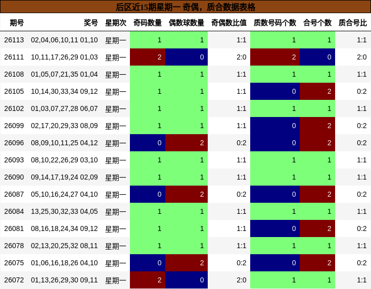 后区近15期星期一 奇偶,质合数据表格