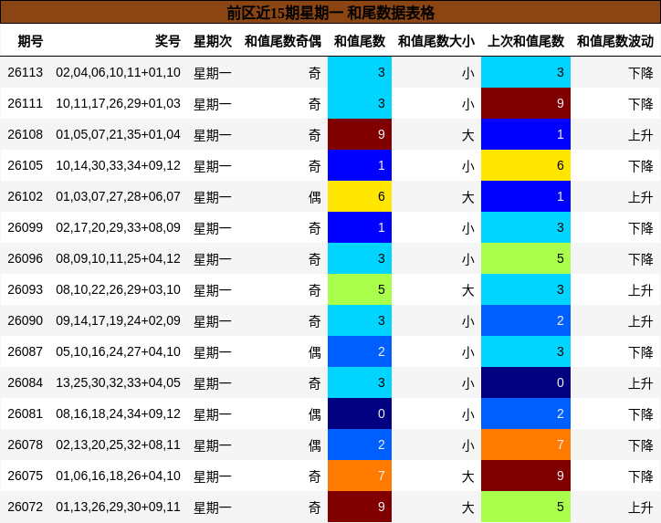 前区近15期星期一 和尾数据表格