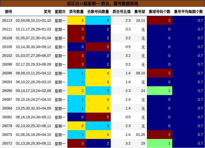 前区近15期星期一 质合,重号数据表格