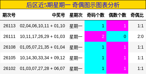 奇偶分析