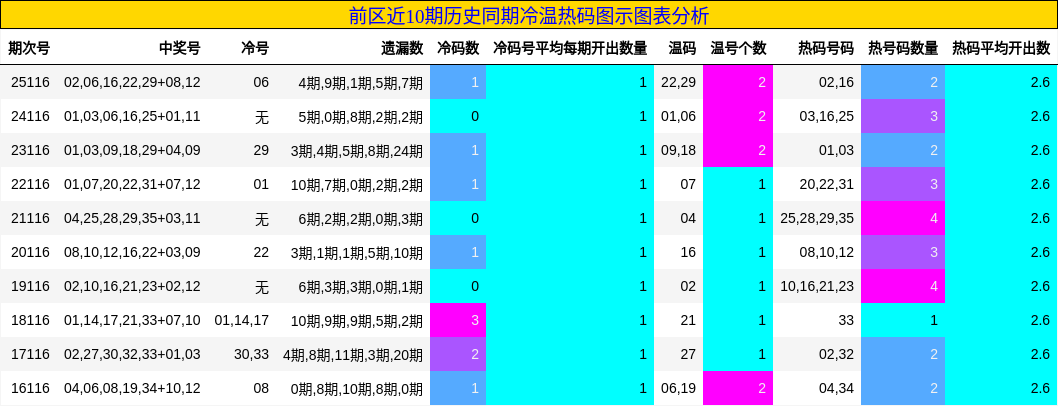 冷温热码分析