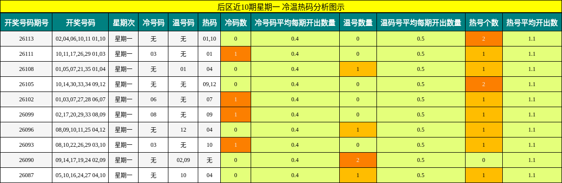 冷温热码分析