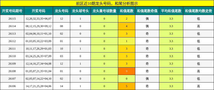 龙头号码分析，和尾分析